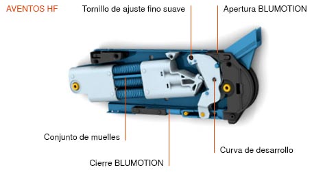 Informacion avento blum